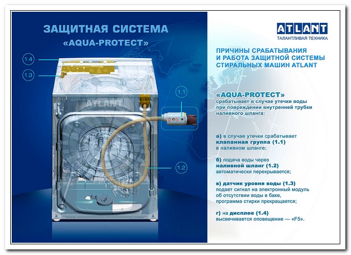 Стиральная машина с защитой "AQUA-PROTEKT"