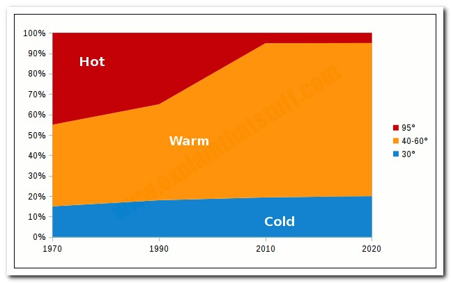 График температуры воды от времени